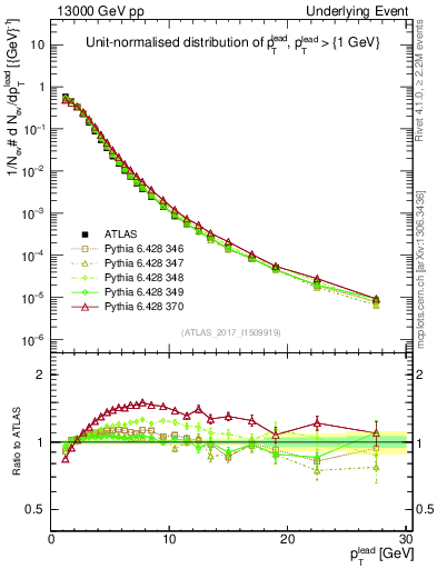 Plot of pt in 13000 GeV pp collisions