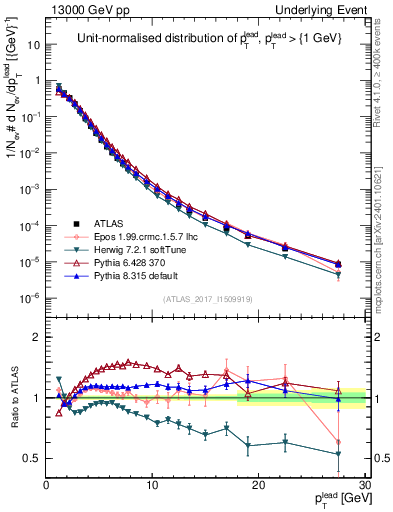 Plot of pt in 13000 GeV pp collisions