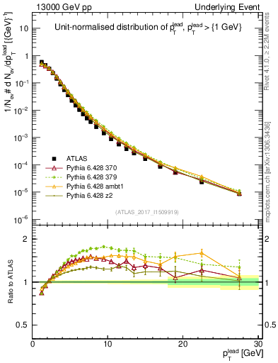 Plot of pt in 13000 GeV pp collisions