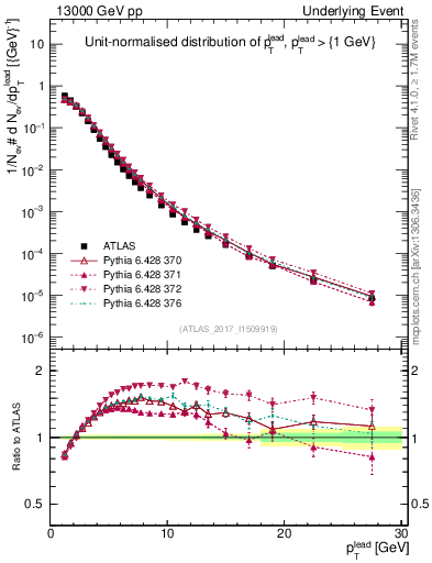 Plot of pt in 13000 GeV pp collisions