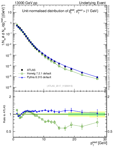 Plot of pt in 13000 GeV pp collisions