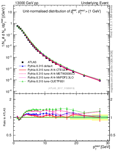 Plot of pt in 13000 GeV pp collisions