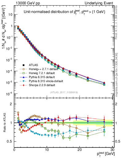 Plot of pt in 13000 GeV pp collisions