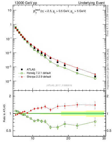 Plot of pt in 13000 GeV pp collisions