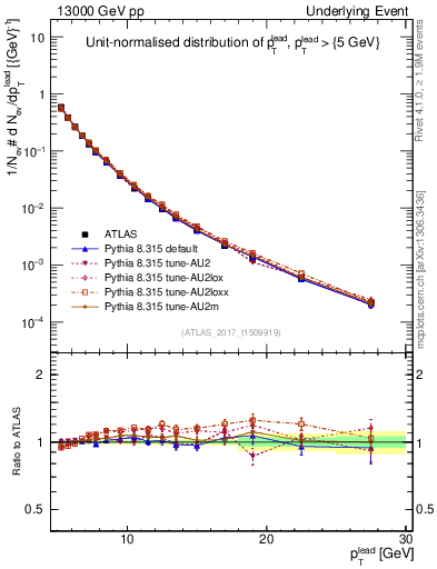 Plot of pt in 13000 GeV pp collisions