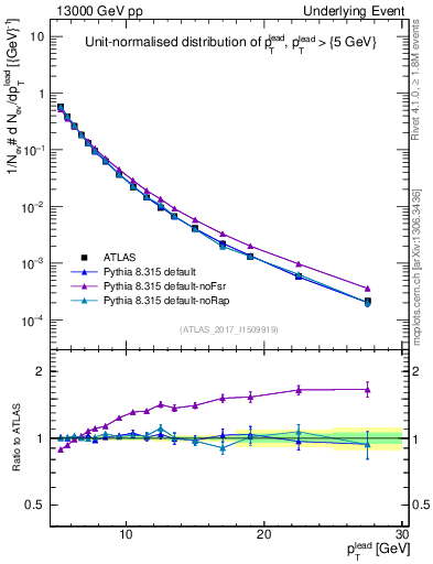 Plot of pt in 13000 GeV pp collisions