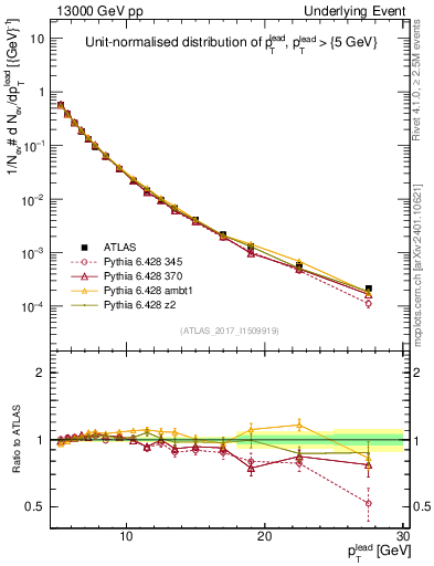 Plot of pt in 13000 GeV pp collisions