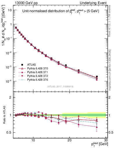 Plot of pt in 13000 GeV pp collisions