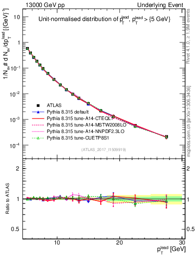 Plot of pt in 13000 GeV pp collisions