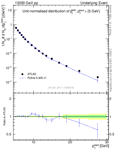 Plot of pt in 13000 GeV pp collisions