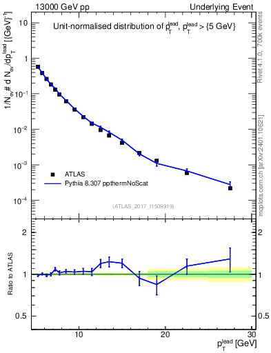 Plot of pt in 13000 GeV pp collisions