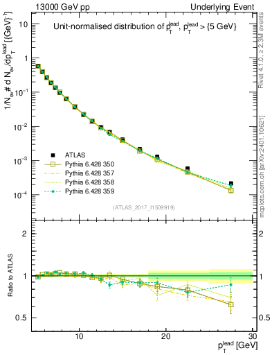 Plot of pt in 13000 GeV pp collisions