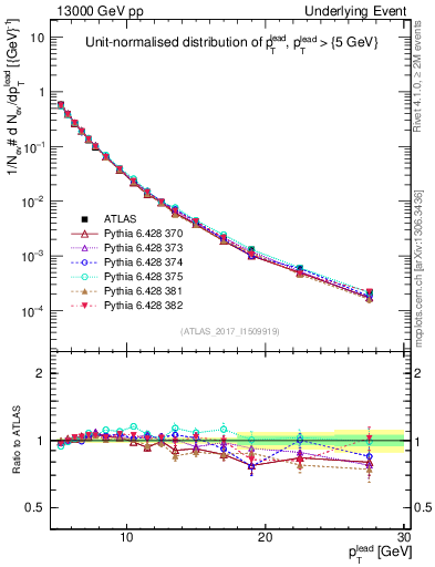 Plot of pt in 13000 GeV pp collisions