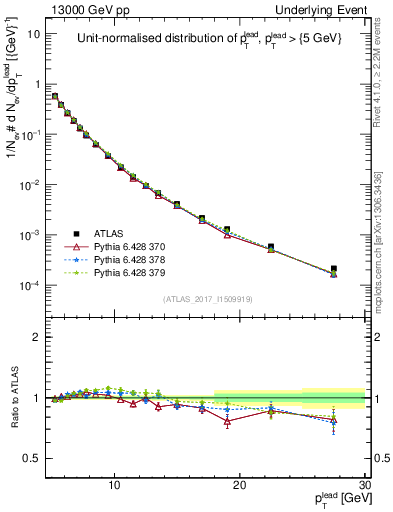 Plot of pt in 13000 GeV pp collisions