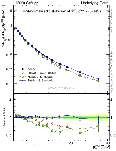 Plot of pt in 13000 GeV pp collisions