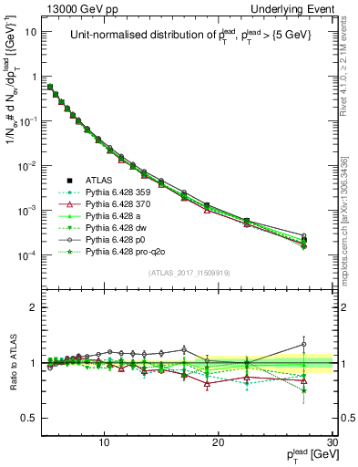 Plot of pt in 13000 GeV pp collisions
