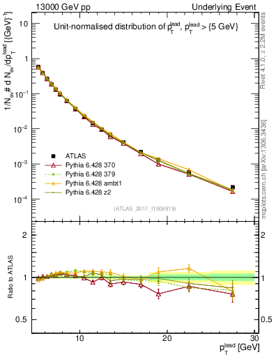 Plot of pt in 13000 GeV pp collisions