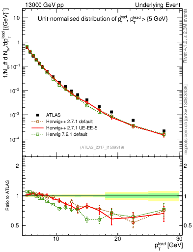 Plot of pt in 13000 GeV pp collisions