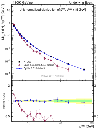 Plot of pt in 13000 GeV pp collisions