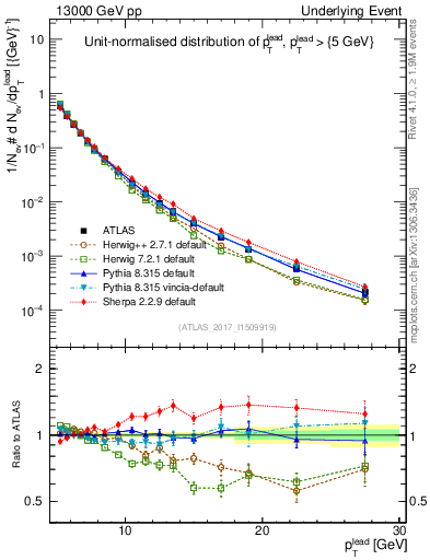 Plot of pt in 13000 GeV pp collisions