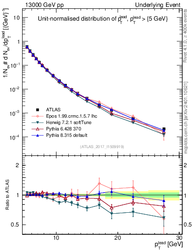Plot of pt in 13000 GeV pp collisions