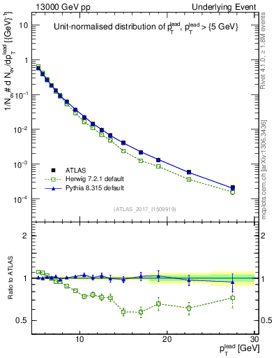 Plot of pt in 13000 GeV pp collisions