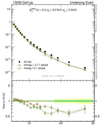 Plot of pt in 13000 GeV pp collisions