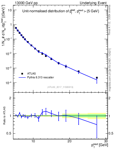 Plot of pt in 13000 GeV pp collisions