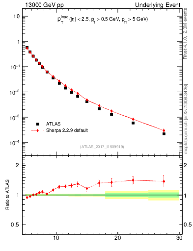 Plot of pt in 13000 GeV pp collisions