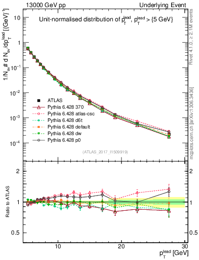 Plot of pt in 13000 GeV pp collisions