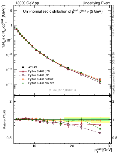 Plot of pt in 13000 GeV pp collisions