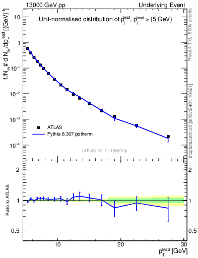 Plot of pt in 13000 GeV pp collisions