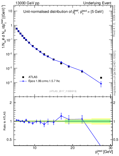 Plot of pt in 13000 GeV pp collisions