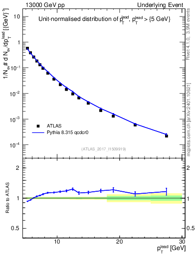 Plot of pt in 13000 GeV pp collisions