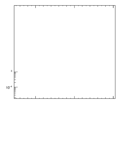 Plot of pt in 13000 GeV pp collisions
