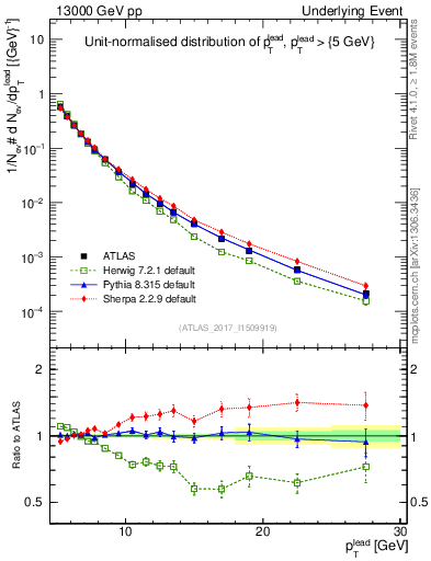 Plot of pt in 13000 GeV pp collisions