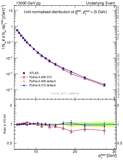 Plot of pt in 13000 GeV pp collisions