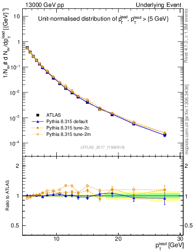 Plot of pt in 13000 GeV pp collisions