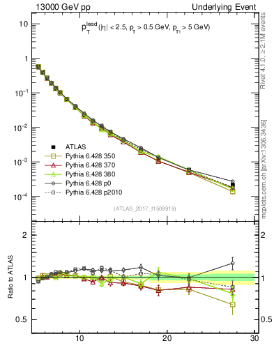 Plot of pt in 13000 GeV pp collisions