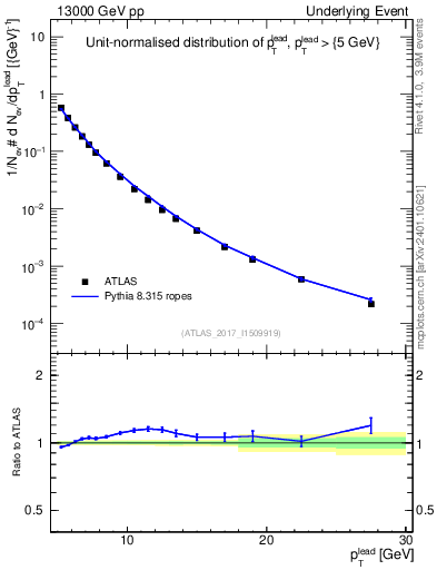Plot of pt in 13000 GeV pp collisions