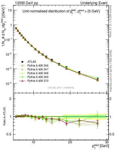 Plot of pt in 13000 GeV pp collisions