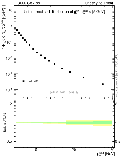 Plot of pt in 13000 GeV pp collisions