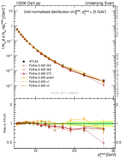 Plot of pt in 13000 GeV pp collisions