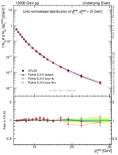 Plot of pt in 13000 GeV pp collisions