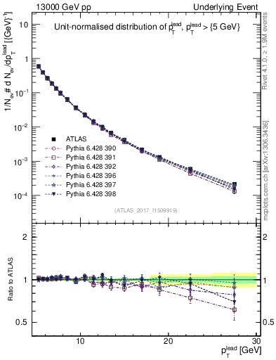 Plot of pt in 13000 GeV pp collisions