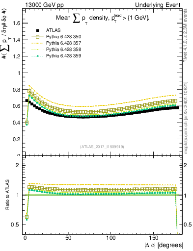 Plot of sumpt-vs-dphi in 13000 GeV pp collisions