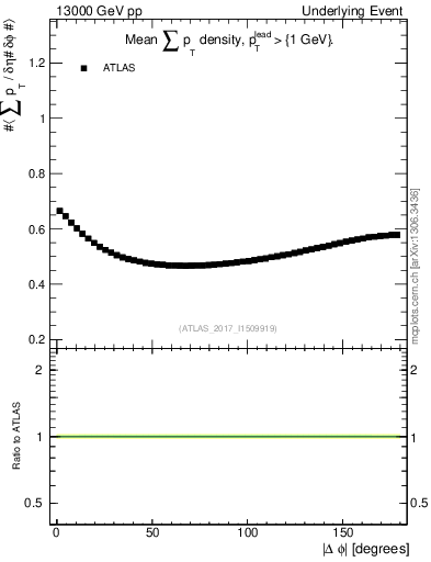 Plot of sumpt-vs-dphi in 13000 GeV pp collisions