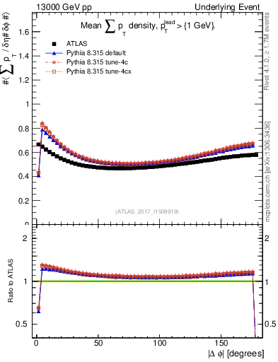 Plot of sumpt-vs-dphi in 13000 GeV pp collisions