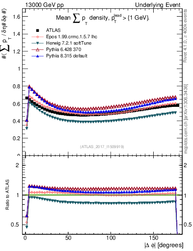 Plot of sumpt-vs-dphi in 13000 GeV pp collisions