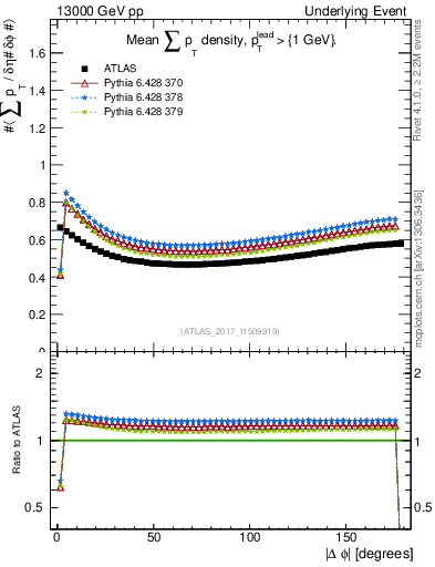 Plot of sumpt-vs-dphi in 13000 GeV pp collisions